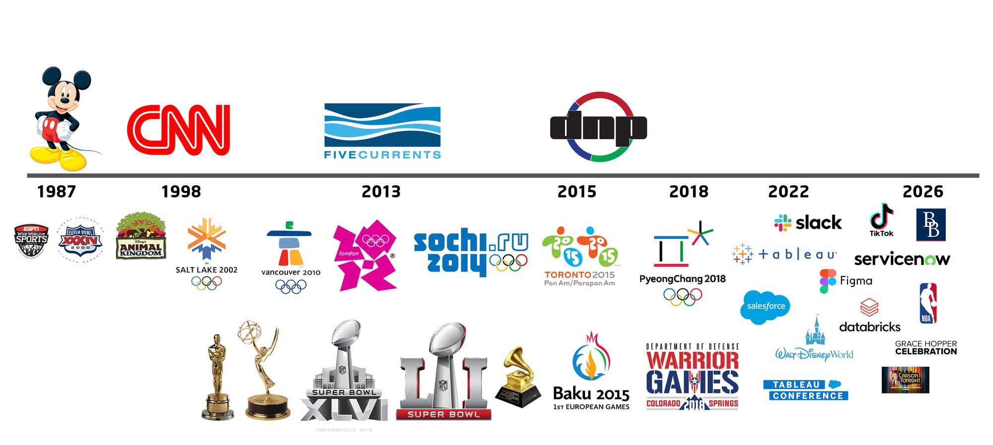 Career timeline: Disney from 1987, CNN from 1998, FiveCurrents from 2013, DNP from 2015, with the events and awards from each era.